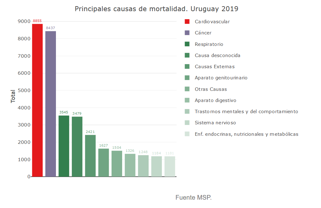 Mortalidad por enfermedades del sistema circulatorio en el Uruguay, 2019