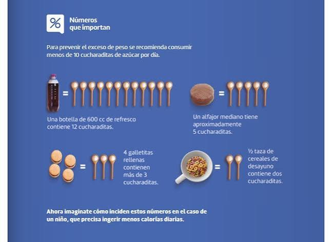 Infografía sobre el consumo de azúcar de la Guía alimentaria para la población uruguaya: cucharaditas de azúcar en refrescos, alfajores, galletitas y cereales